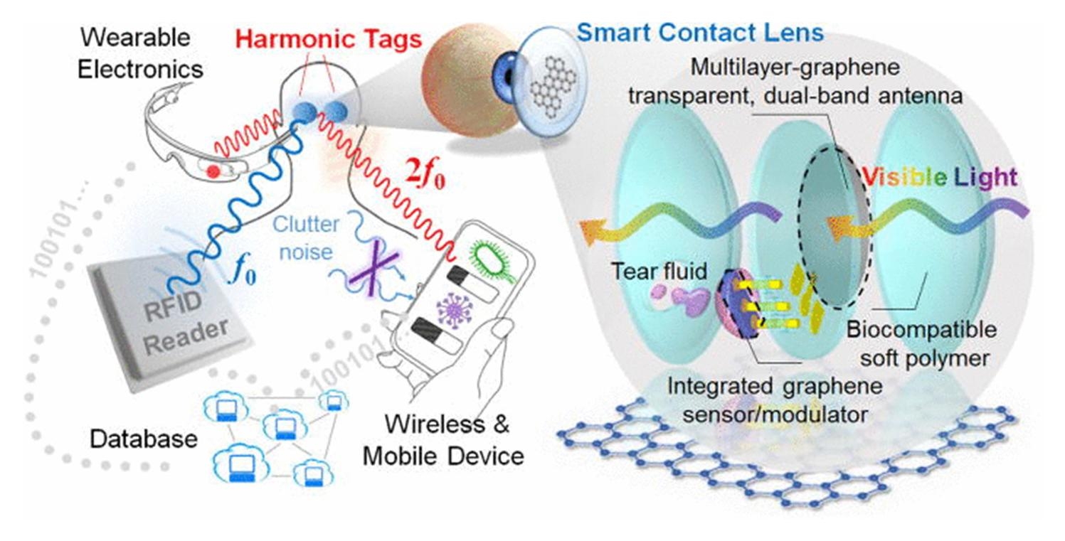 Wearable electronics - graphene oxide grid in contact lens