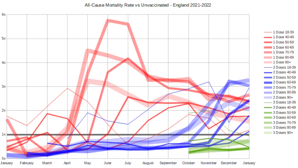 What have they done?&nbsp; Government confirms COVID Vaccination INCREASES risk of Death in all Age-Groups (9 October 2022)